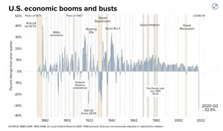 U.S. economic booms and busts