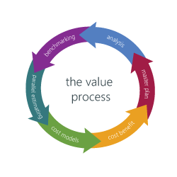 The Value Process