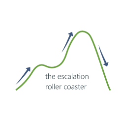 The Escalation Roller Coaster