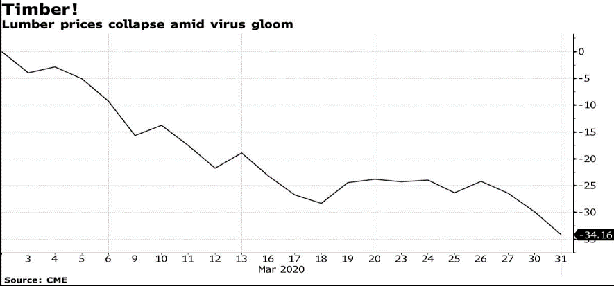 Timber Price Index