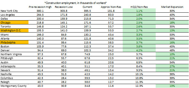 Construction Employment