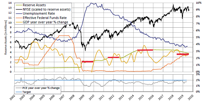 Federal Reserve Indicators