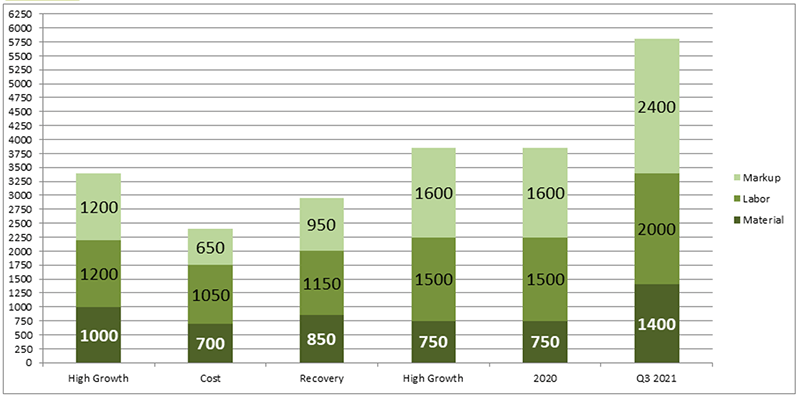 Structural Steel Pricing Graphic - Source Vermeulens