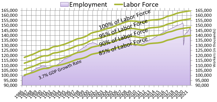 Employment Percentage of Total Workforce Q3 2021