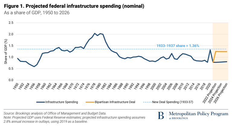 Projected Federal Spending