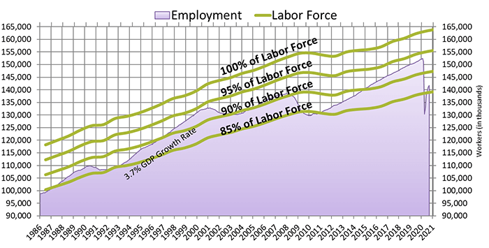 Employment Percentage of Total Workforce