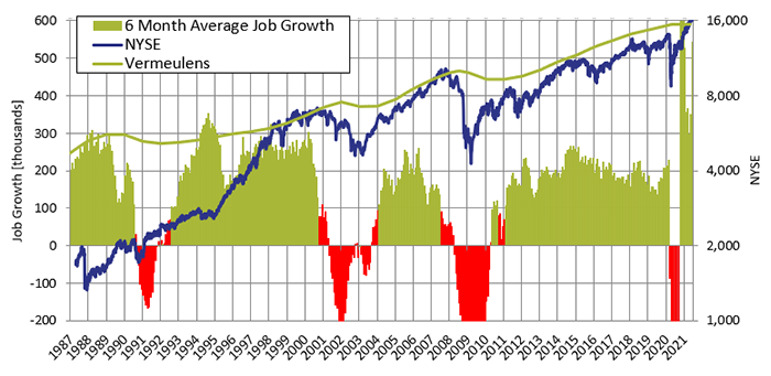 Total Job Growth and Market Performance