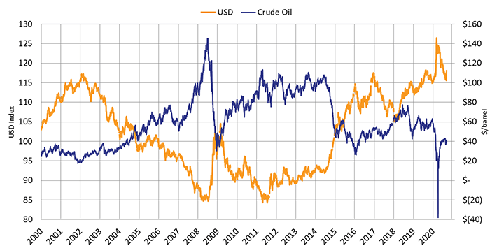 Commodity Prices Oil