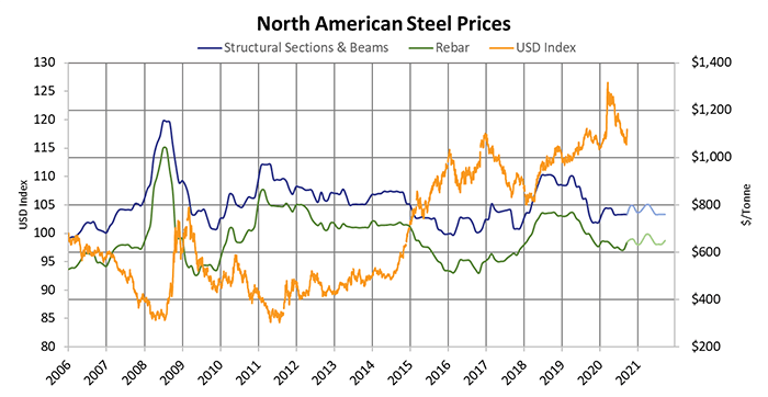 Commodity prices steel
