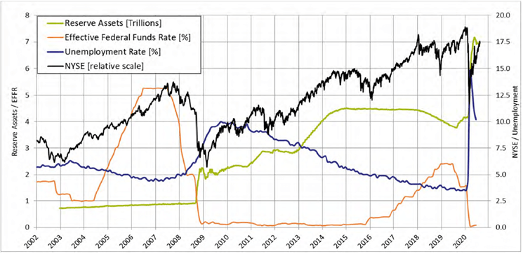 Federal Reserve Analysis Graph
