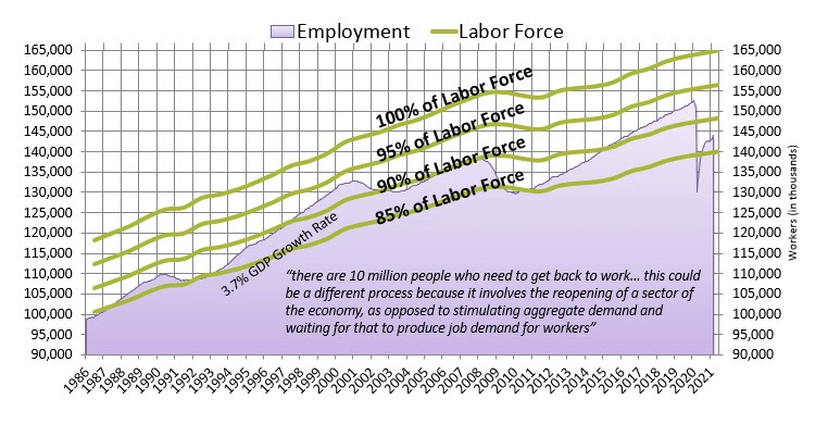 Employment and Labor Force