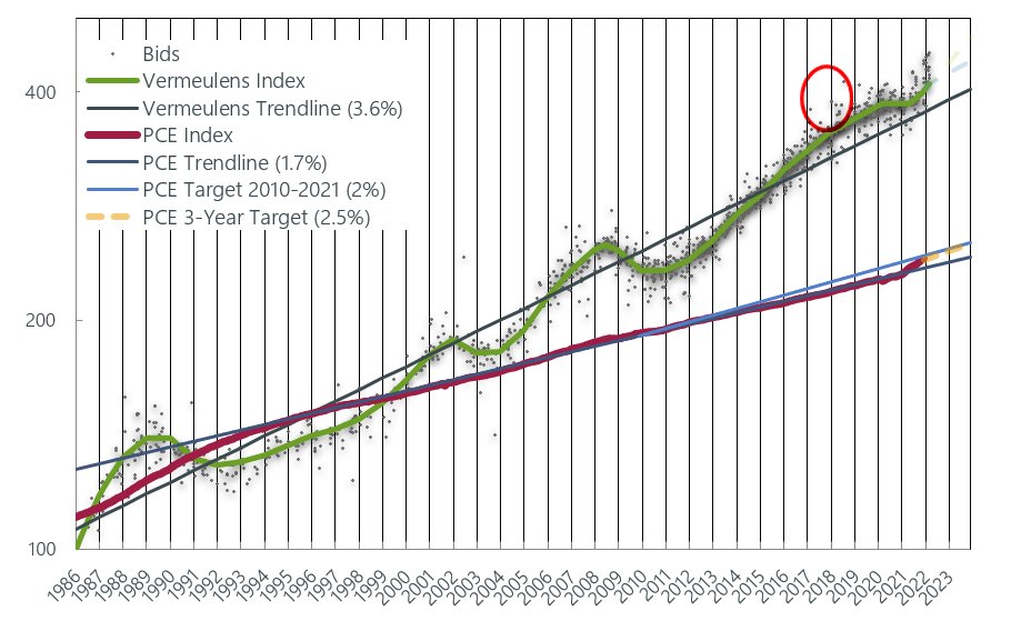 Vermeulens Index, trendline