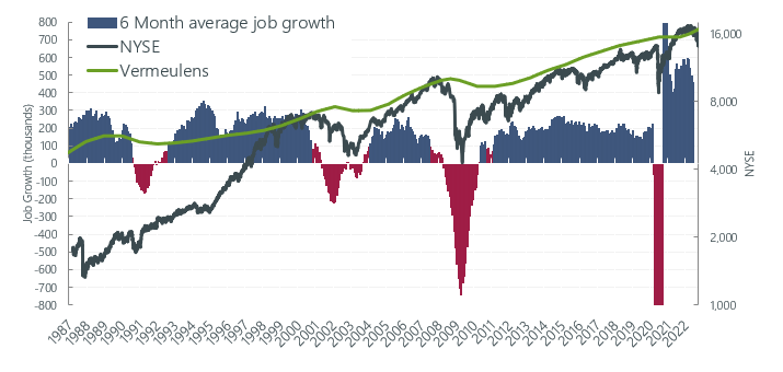 Total Jobs and Market Performance Q2 2022