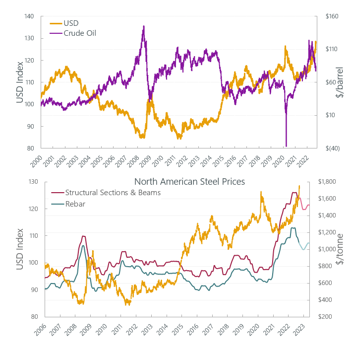 Commodity Prices