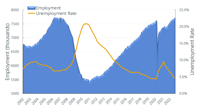 Construction Labor Market