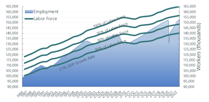 Employment Percentage of Total Workforce Q3