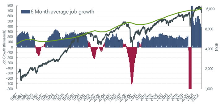 Total Jobs and Market Performance Q3 2022