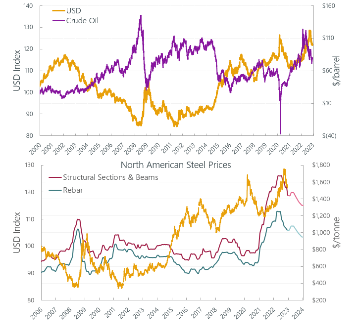 Commodity Prices