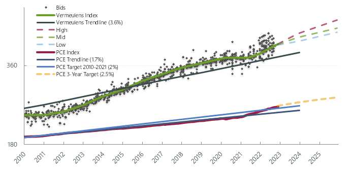 Forecast National Trend