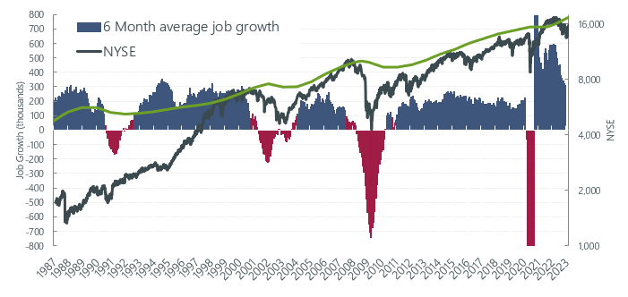 Total Jobs and Market Performance