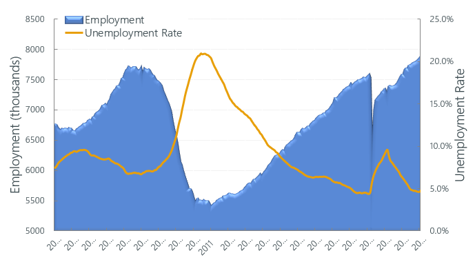 Construction Labor Market