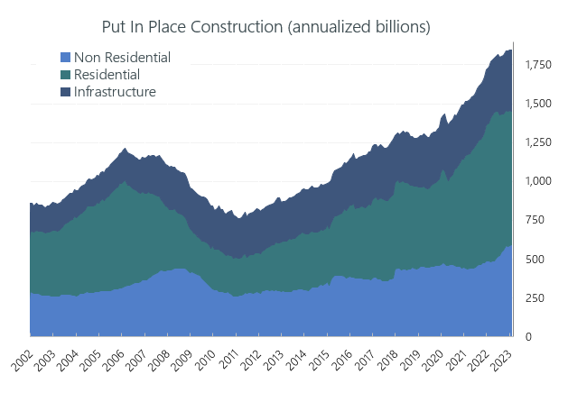 Put In Place Construction