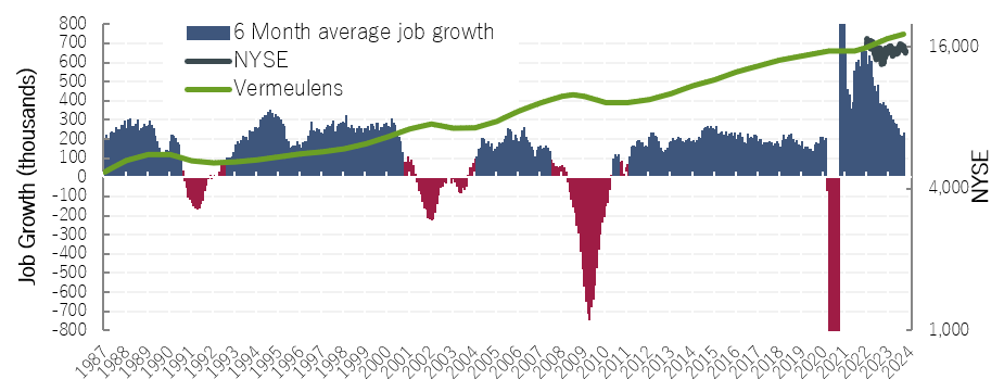 Total Jobs and Market Performance