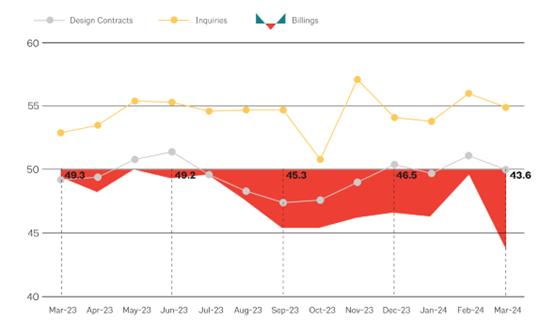 AIA Billings Indicator Q1 2024