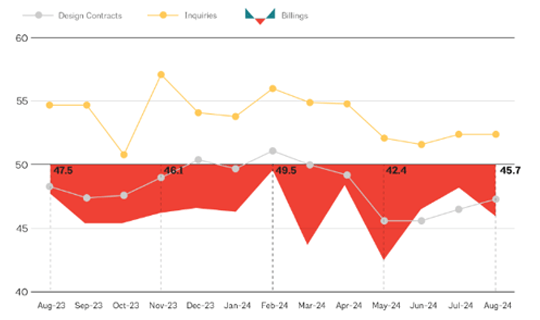 AIA Billings Indicator Q3 2024