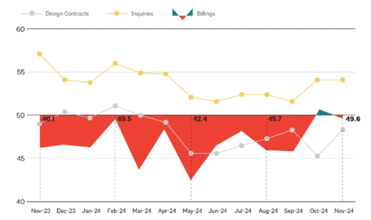 AIA Billings Indicator Q4 2024