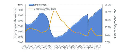 Construction Labor Market Q1 2024