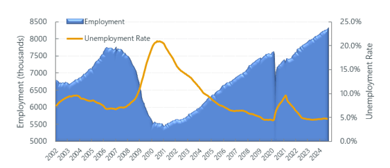 Construction Labor Market Q3 2024