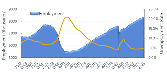 Construction Labor Market Q4 2024