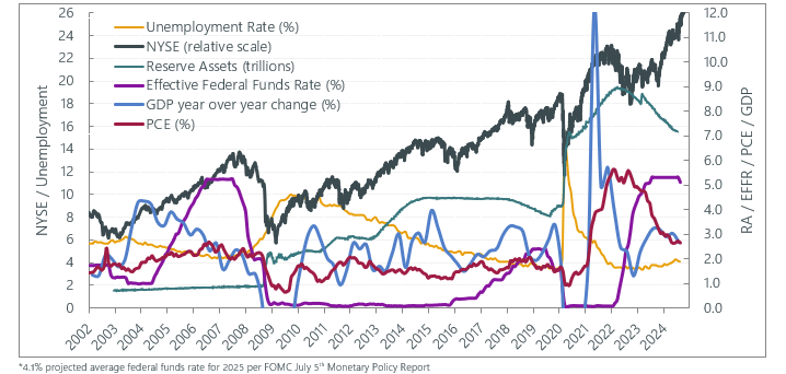 Fed Watch Q3 2024