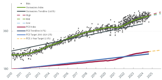 Forecast National Trend Q3 2024