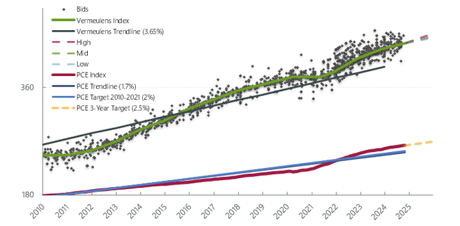 Forecast National Trend Q4 2024