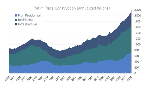 Put In Place Construction Q1 2024