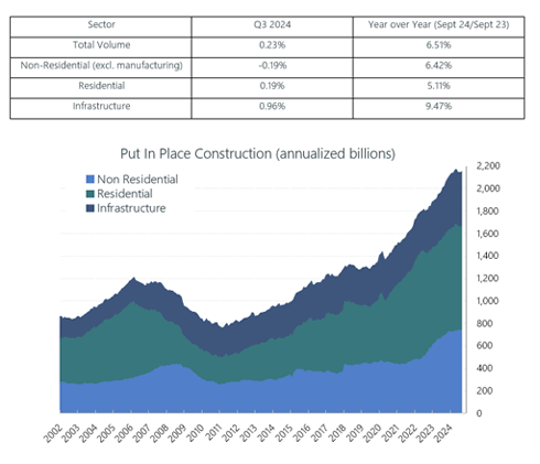 Put In Place Construction Q3 2024