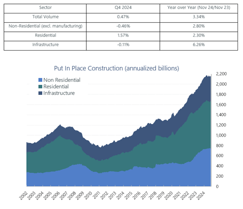 Put In Place Construction Q4 2024