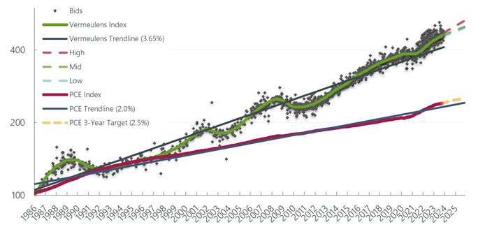 Vermeulens Construction Cost Index Q1 2024