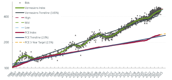 Vermeulens Construction Cost Index Q3 2024