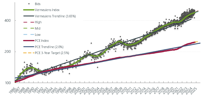 Vermeulens Construction Cost Index Q4 2024